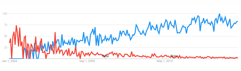 Net Promoter Score Popularity