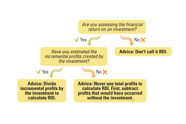 ROI advice