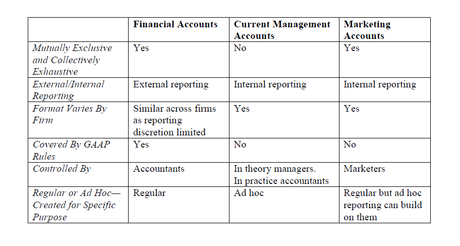 Comparison of marketing to other accounts