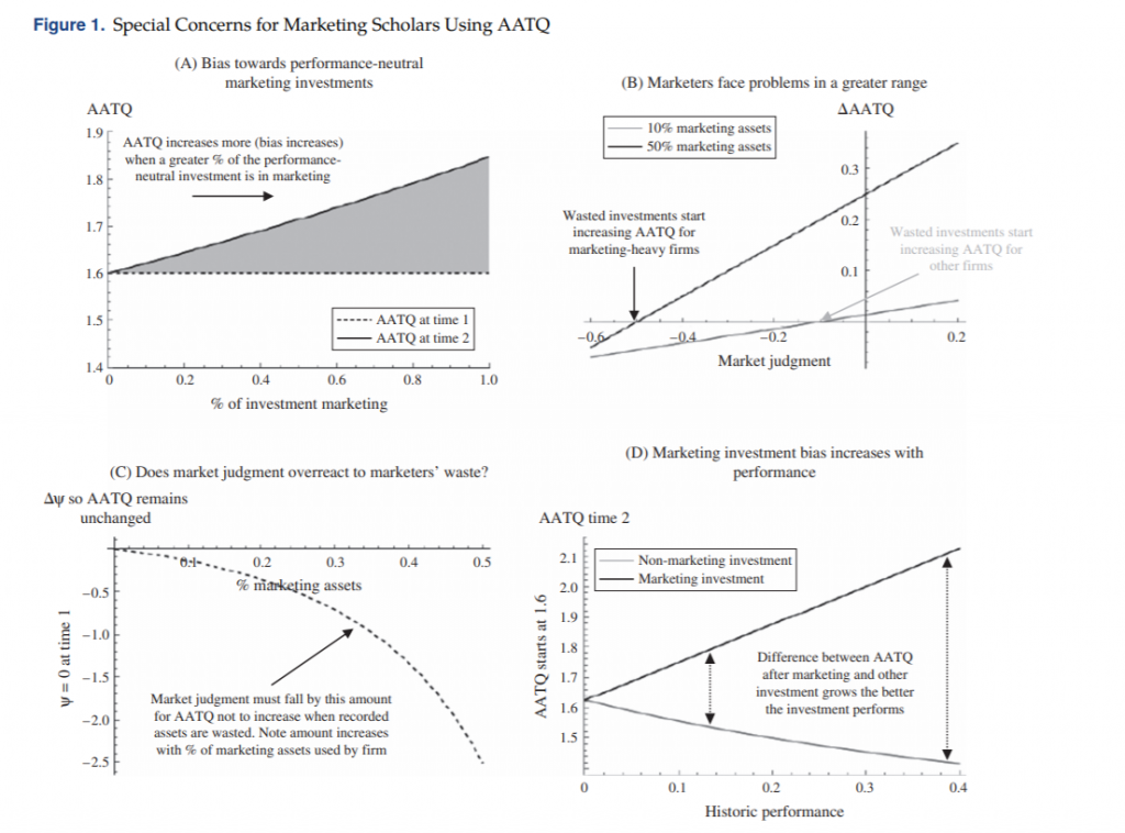 Problems using Tobin's q in marketing from Bendle and Butt 2018