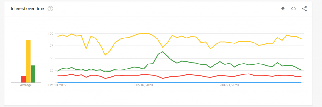 Interest in a variety of metrics