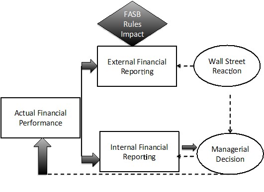 Marketing accounts impact