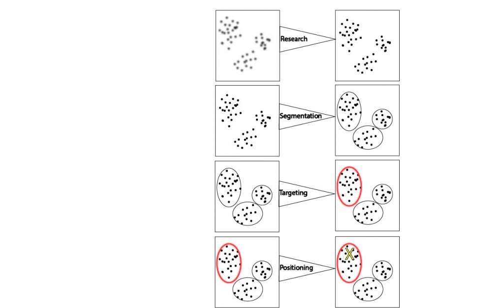 RSTP (Research segmentation, targeting and positioning