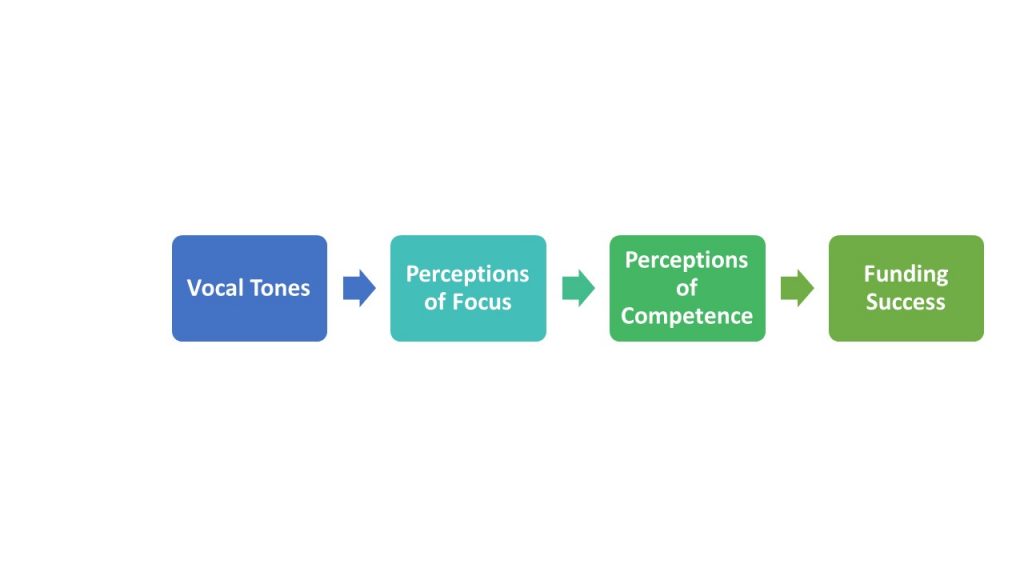 What Drives Funding Success? You Can Consider This With Audio Mining