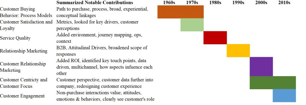 Visual On Concepts Related To Customer Experience: Adapted From Lemon and Vehoef 2016