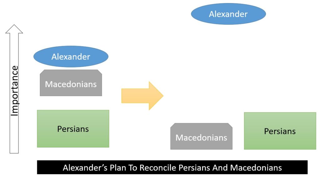 Alexander's Plan To Reconcile Persians And Macedonians