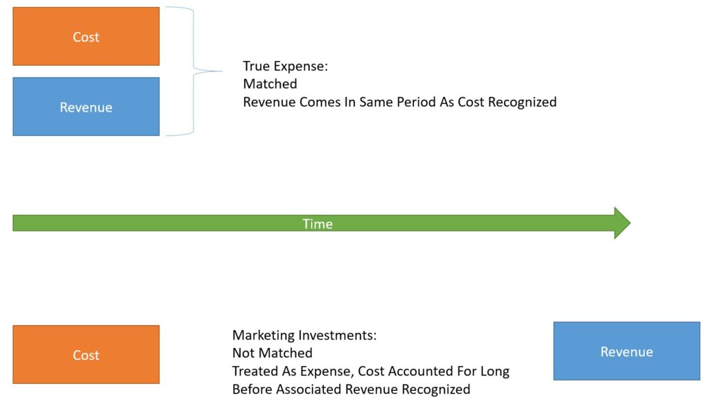 Matching: To Fit The Matching Concept Costs Must Be Accounted For At Same Time As Associated Benefits