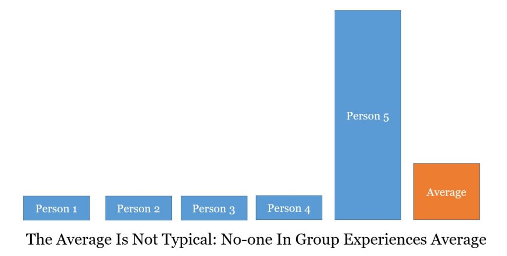 Average is Not Typical: It Is Possible No One Actually Experiences The Average