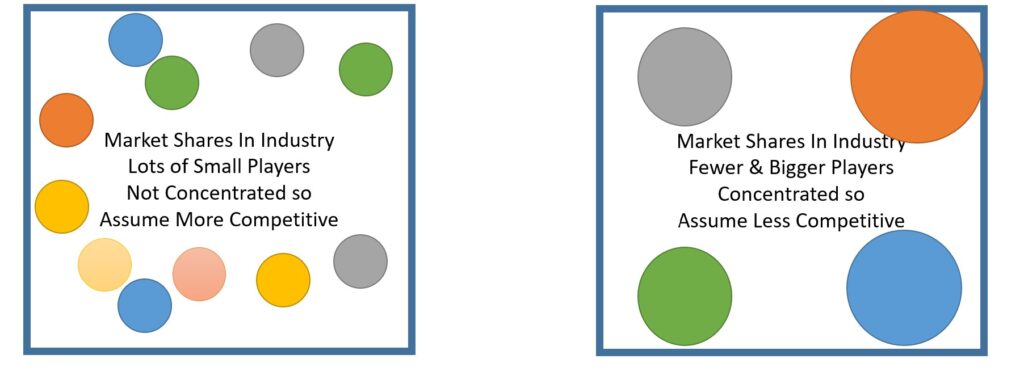 The Herfindahl Index Measures Market Concentration