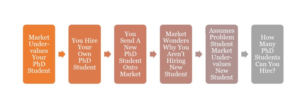 Trap Of Hiring Your Own PhD Students
