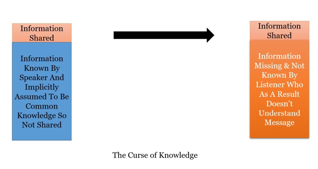 When Experiencing The Curse Of Knowledge You Don't Share Vital Information Because You Implicitly Assume It Is Common Knowledge