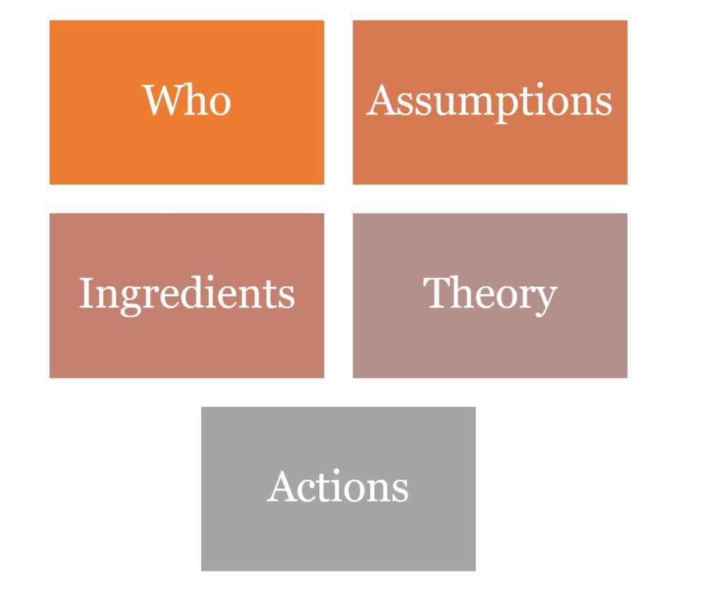 The WAITA Model