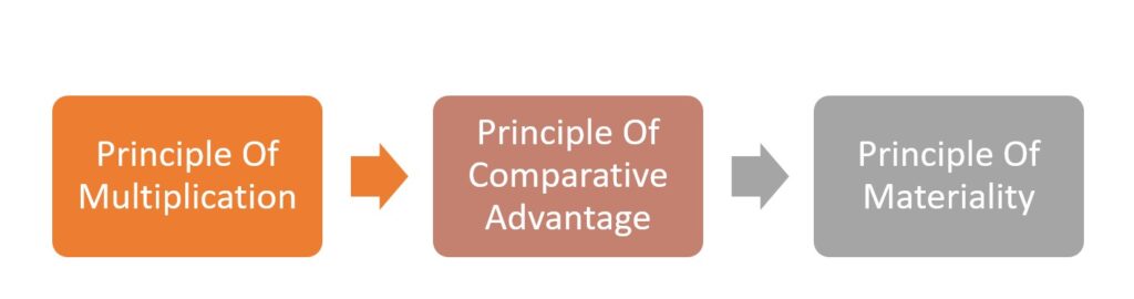 Three principles To Guide Decision-Making