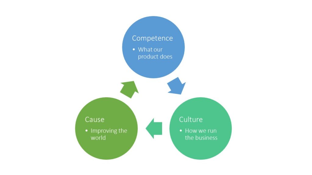 The Three Purposes Of A Purpose