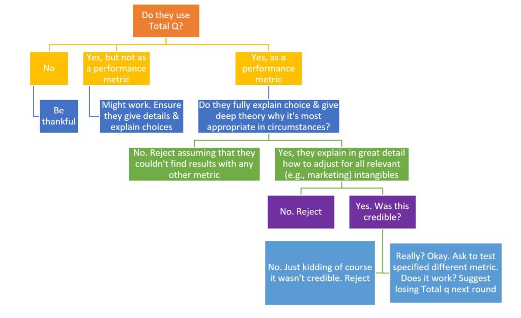 Flowchart On The Use Of Total Q