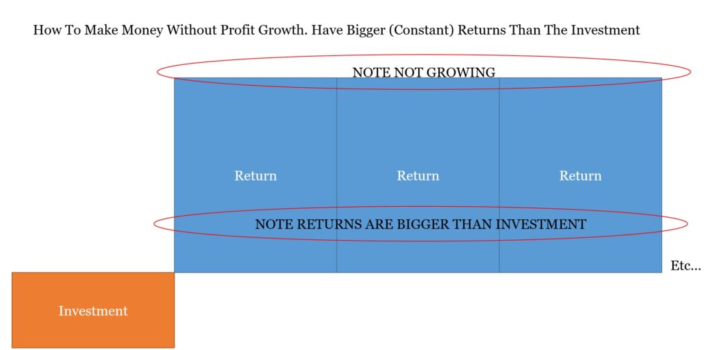 Firms Can Be Profitable Without Profits Growing