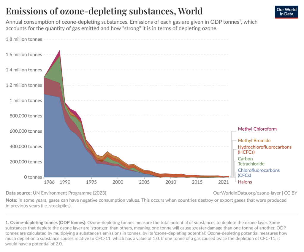 Emissions of ozone-depleting substances, World Image from Our World In Data, https://ourworldindata.org/ozone-layer
