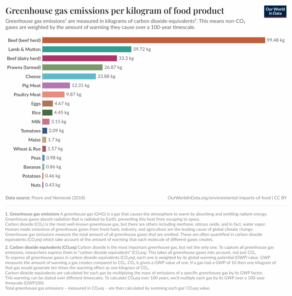 Vegetarian Food Creates Fewer Greenhouse Gas Emissions