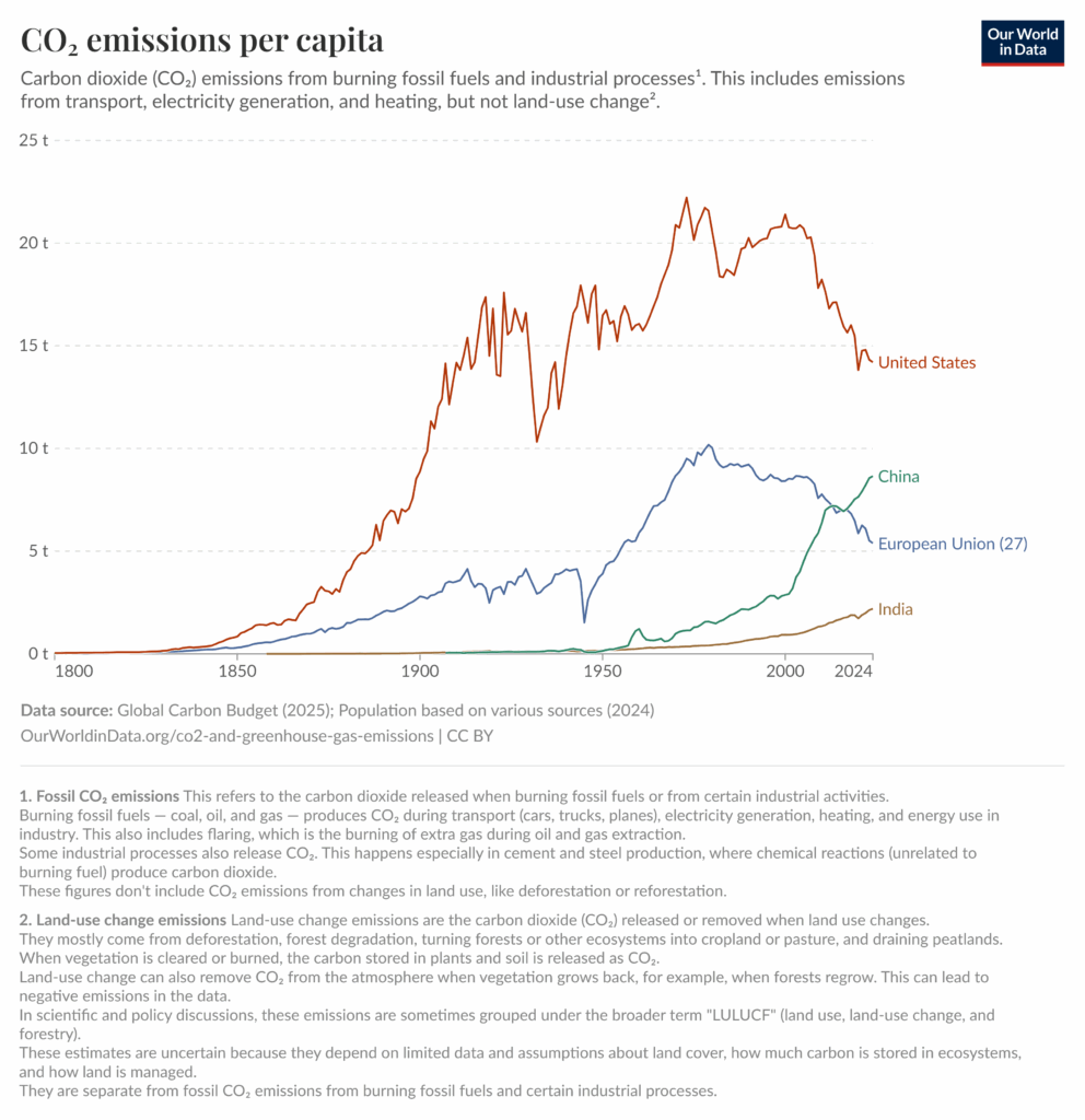 GHG Emissions Total And Per Capita From Our World In Data